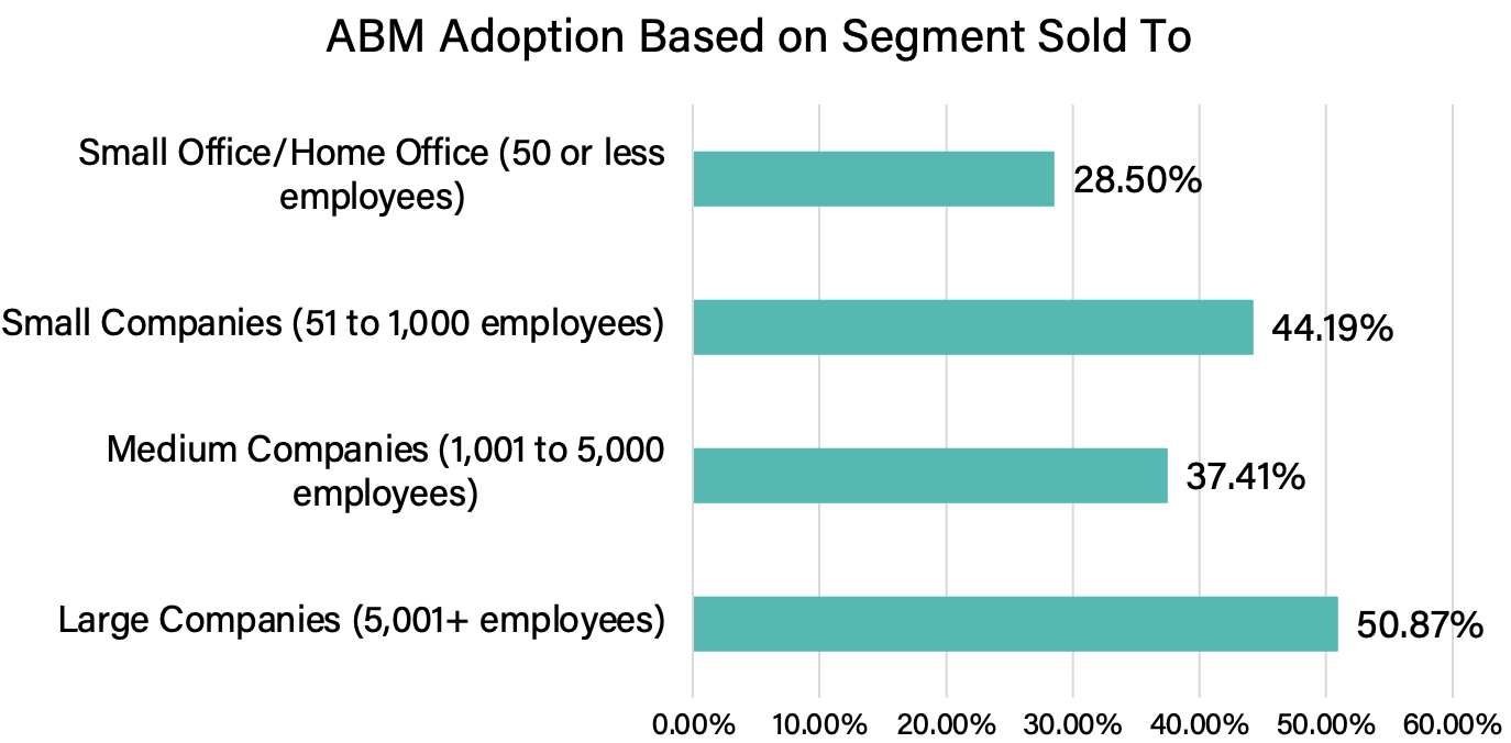 Figure 3. ABM adoption based on segment sold to
